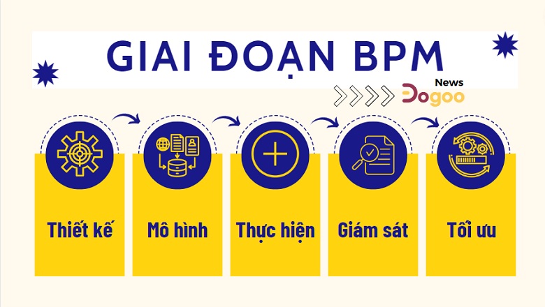 Vòng đời BPM mà bạn cần nhớ
