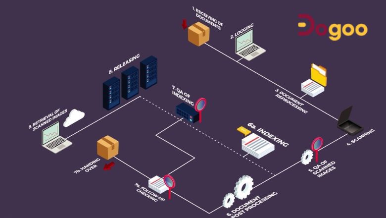 Lợi ích của việc sử dụng phần mềm số hoá quy trình