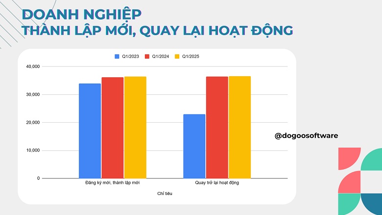 phân tích số liệu tình hình doanh nghiệp Việt Nam Q1.2025