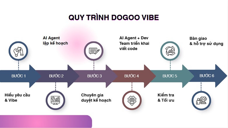 quy trình phát triển phần mềm với AI Agent tại Dogoo Vibe
