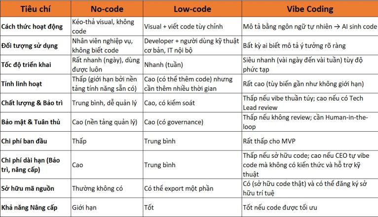 So sánh chi tiết Vibe Code, Low Code hay No Code
