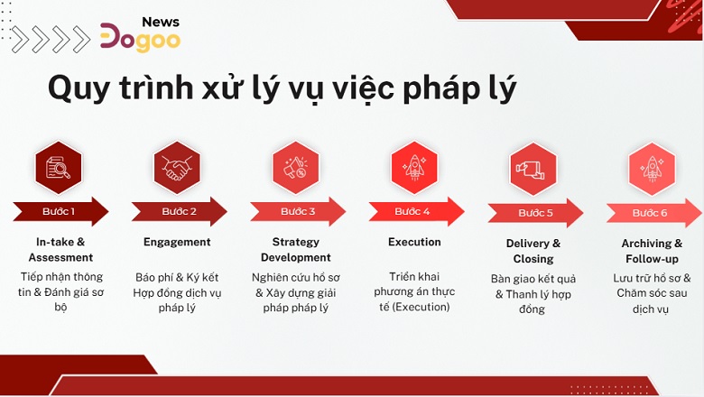 các bước xử lý vụ việc pháp luật tranh tụng chuẩn