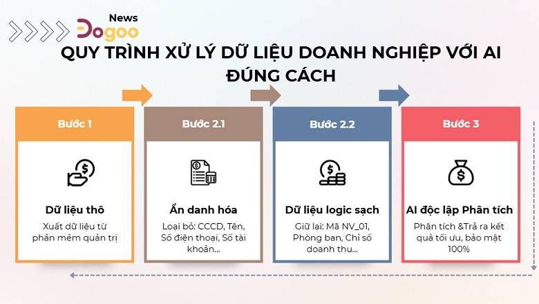 quy trình xử lý dữ liệu doanh nghiệp với AI đúng cách