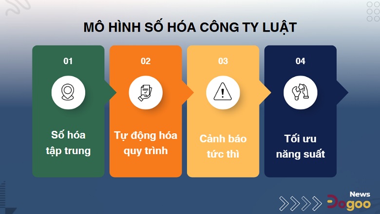Mô hình số hóa gợi ý áp dụng cho Công ty luật