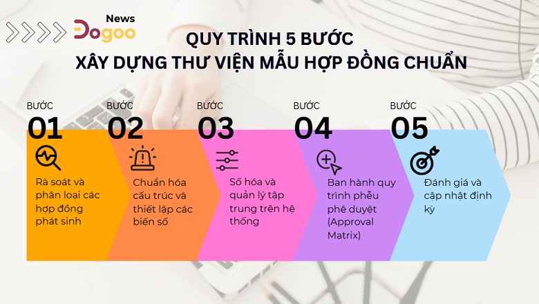 Quy trình Cách xây dựng thư viện mẫu hợp đồng dùng chung cho công ty