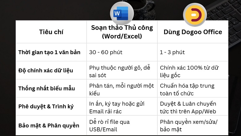 So sánh soạn thảo văn bản pháp lý thủ công và Dogoo Office